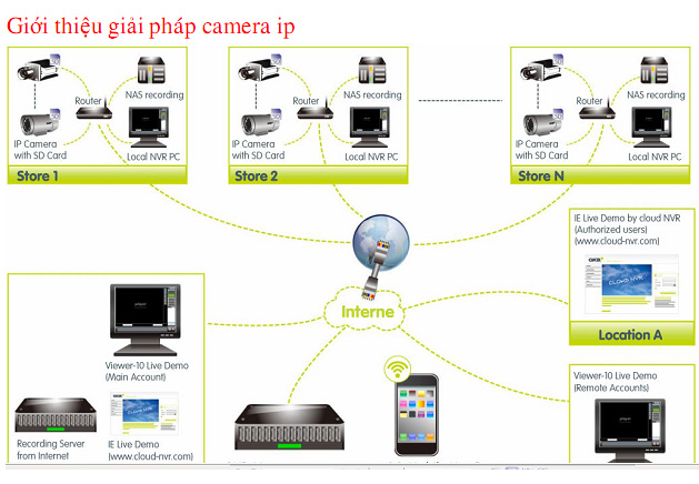 Giải pháp camera GKB IP công nghệ điện toán đám mây