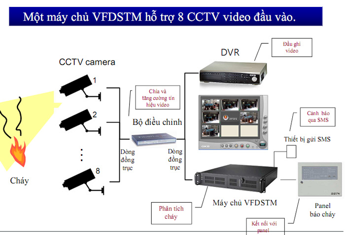 Hệ thống báo cháy qua Video GKB (VFDS™)