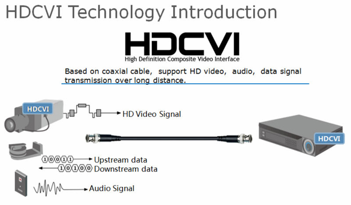Giới thiệu công nghệ Camera HD-CVI