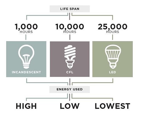 Tuổi thọ của đèn LED là bao lâu?